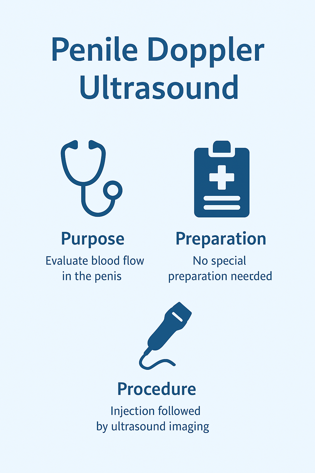 Infographic showing purpose, preparation, and procedure of penile Doppler ultrasound.