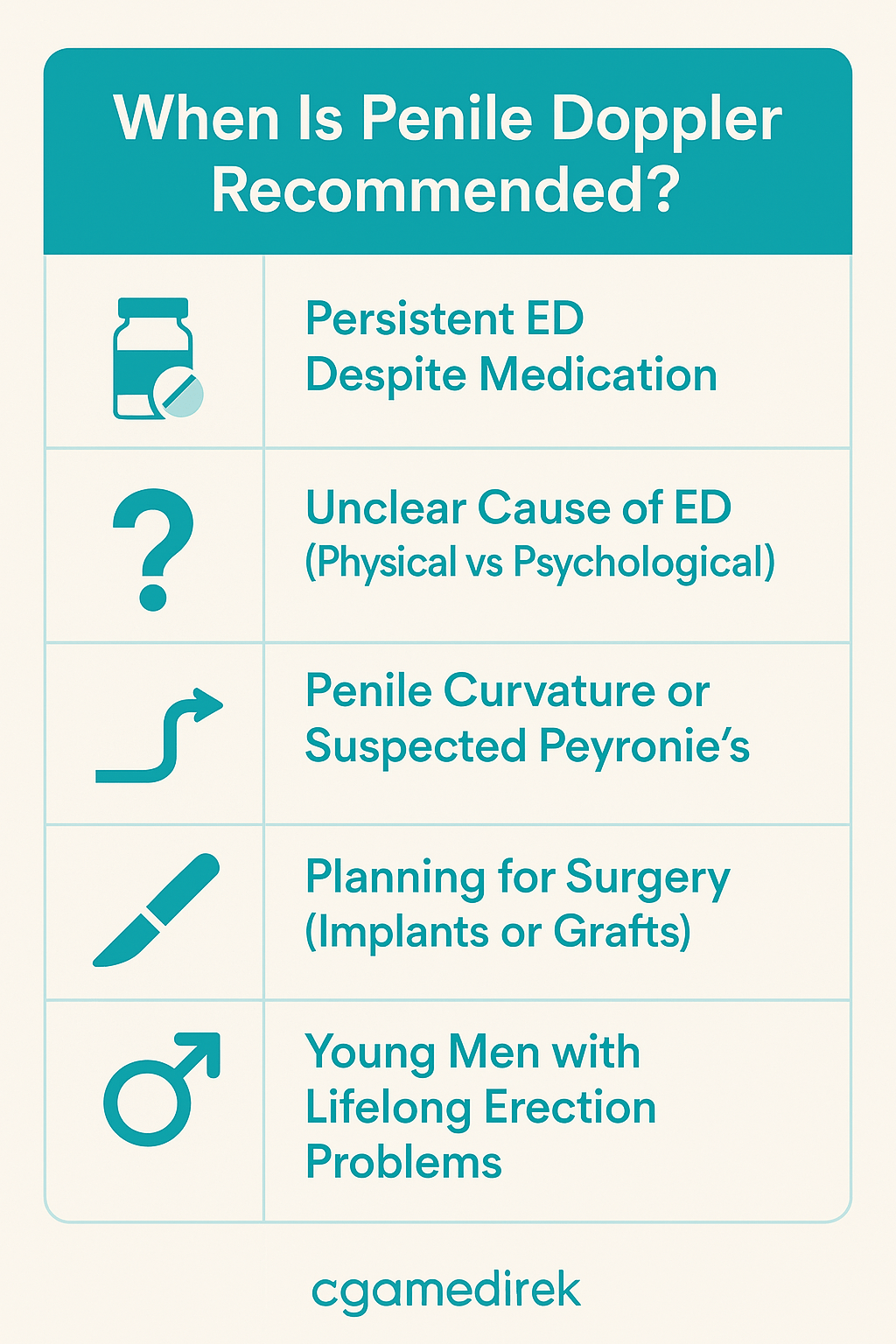 Infographic listing five key reasons for penile Doppler: ED, unclear causes, Peyronie’s, surgery planning, and lifelong erection problems.